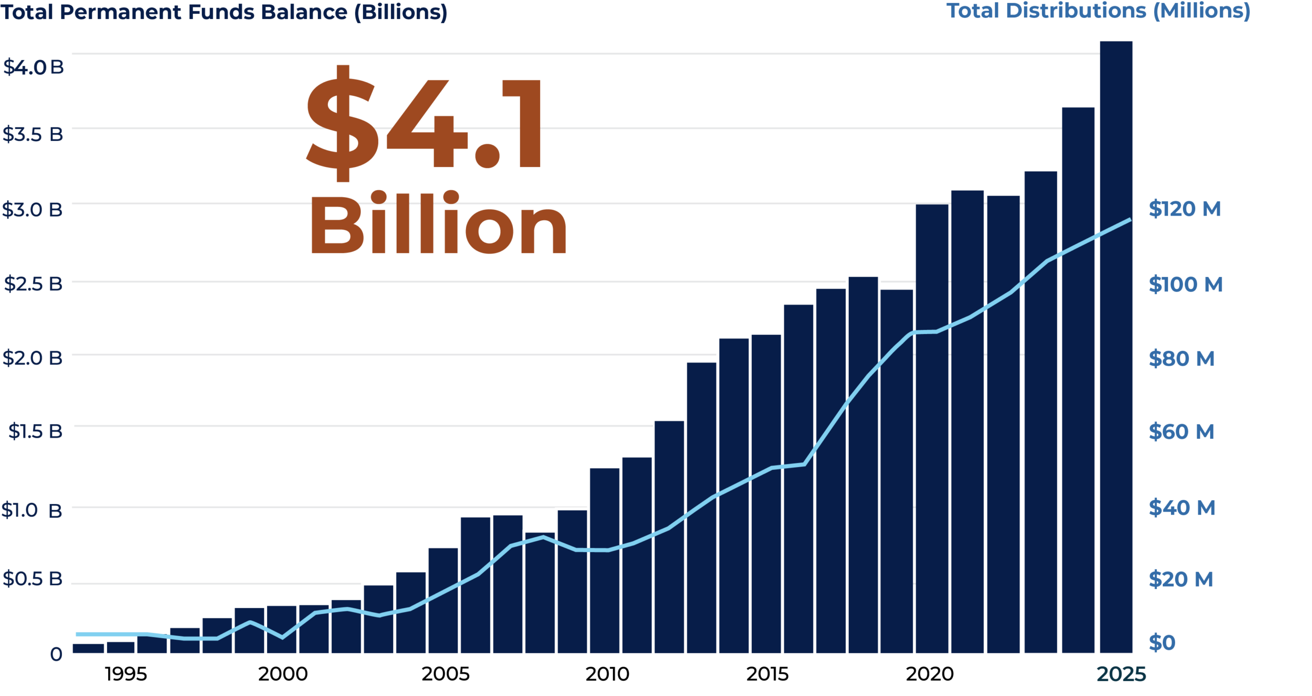 SITFO Graph Market Value vs. Fund Distribution